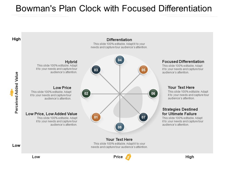 Bowmans Plan Clock With Focused Differentiation Ppt PowerPoint Presentation Model Graphics Pictures PDF