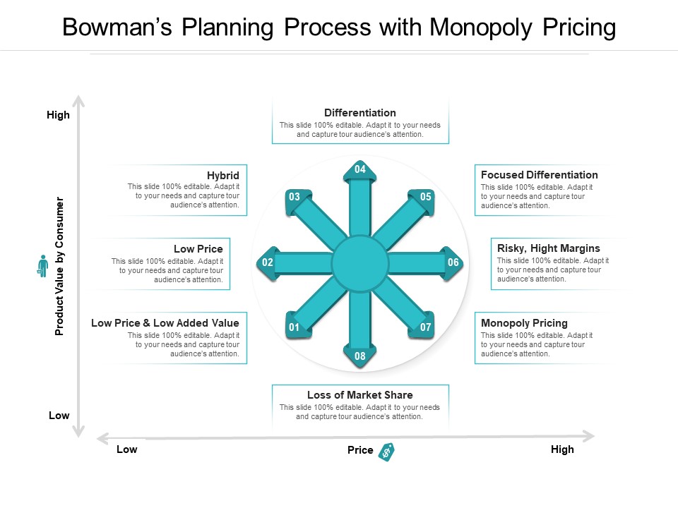 Bowmans Planning Process With Monopoly Pricing Ppt PowerPoint Presentation Gallery Clipart PDF