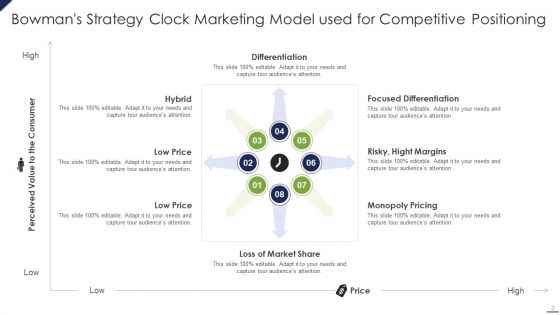 Bowmans Strategy Clock Marketing Model Ppt PowerPoint Presentation Complete Deck With Slides
