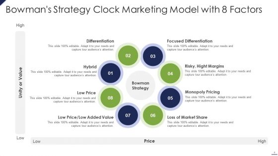 Bowmans Strategy Clock Marketing Model Ppt PowerPoint Presentation Complete Deck With Slides