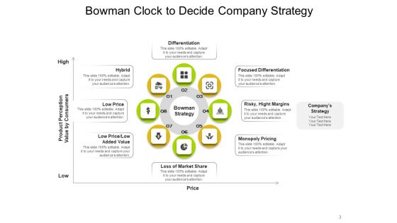 Bowmans Strategy Clock Organizational Consumers Arrows Ppt PowerPoint Presentation Complete Deck