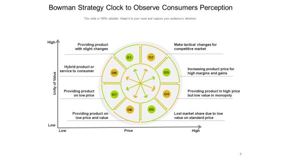 Bowmans Strategy Clock Organizational Consumers Arrows Ppt PowerPoint Presentation Complete Deck