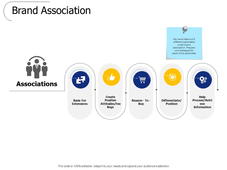 Brand Association Ppt PowerPoint Presentation Pictures Graphics