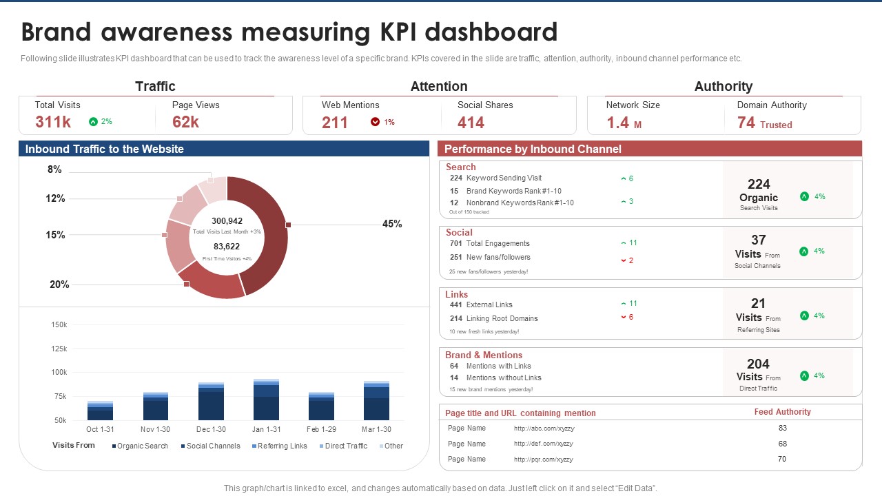 Brand Awareness Measuring Kpi Dashboard Brand Value Estimation Guide Formats PDF