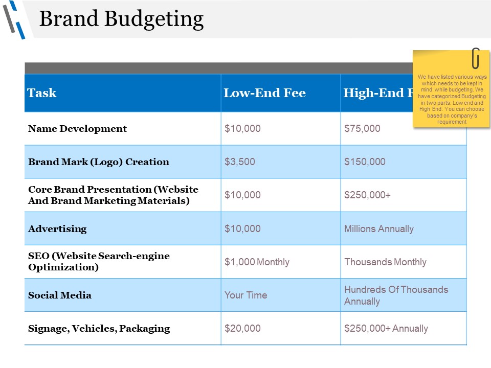 Brand Budgeting Ppt PowerPoint Presentation Model Clipart