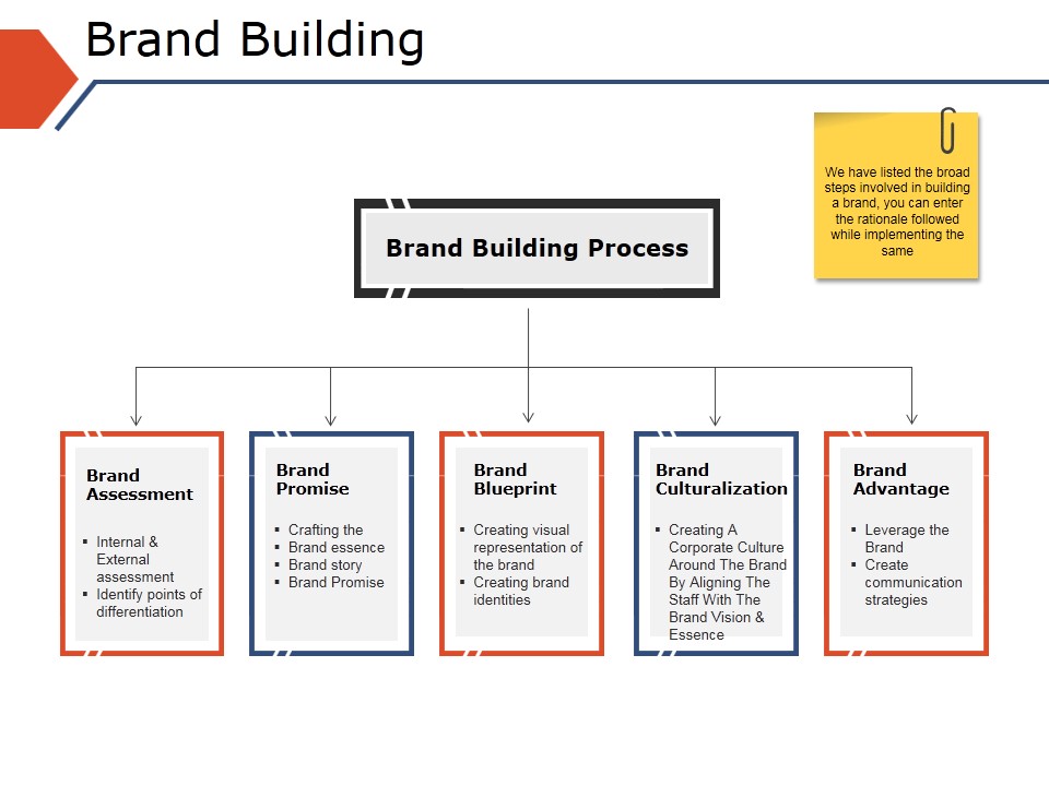 Brand Building Ppt PowerPoint Presentation Inspiration Infographic Template
