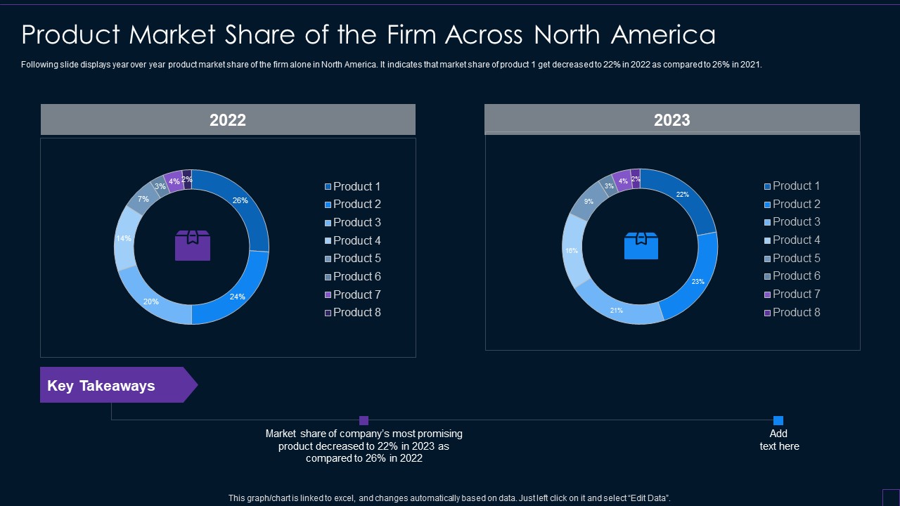 Brand Development Manual Product Market Share Of The Firm Across North America Brochure PDF