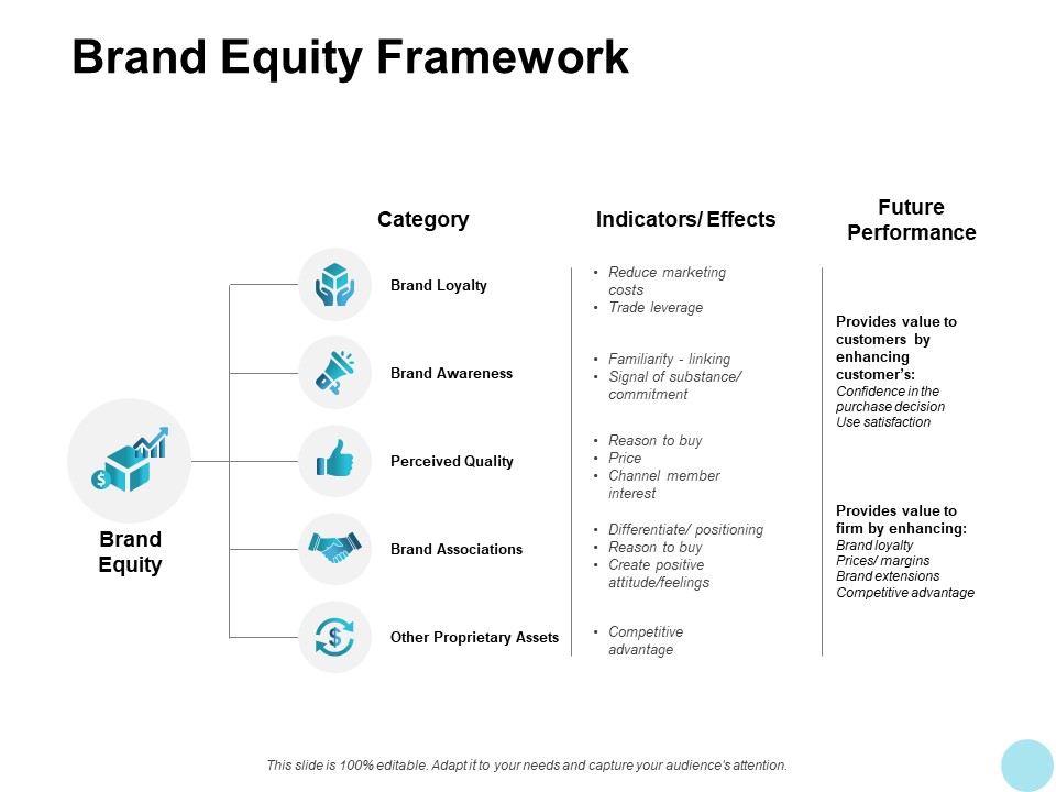 Brand Equity Framework Associations Ppt PowerPoint Presentation Pictures Example Topics