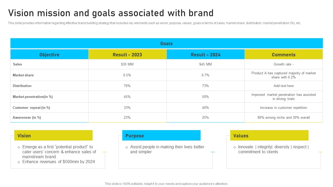Brand Identity Management Toolkit Vision Mission And Goals Associated With Brand Introduction PDF