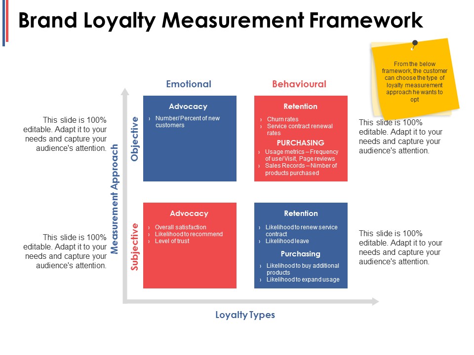 Brand Loyalty Measurement Framework Ppt PowerPoint Presentation Infographic Template Designs