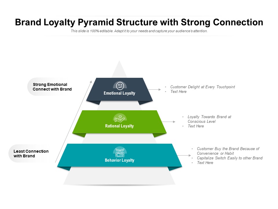 Brand Loyalty Pyramid Structure With Strong Connection Ppt PowerPoint Presentation Gallery Ideas