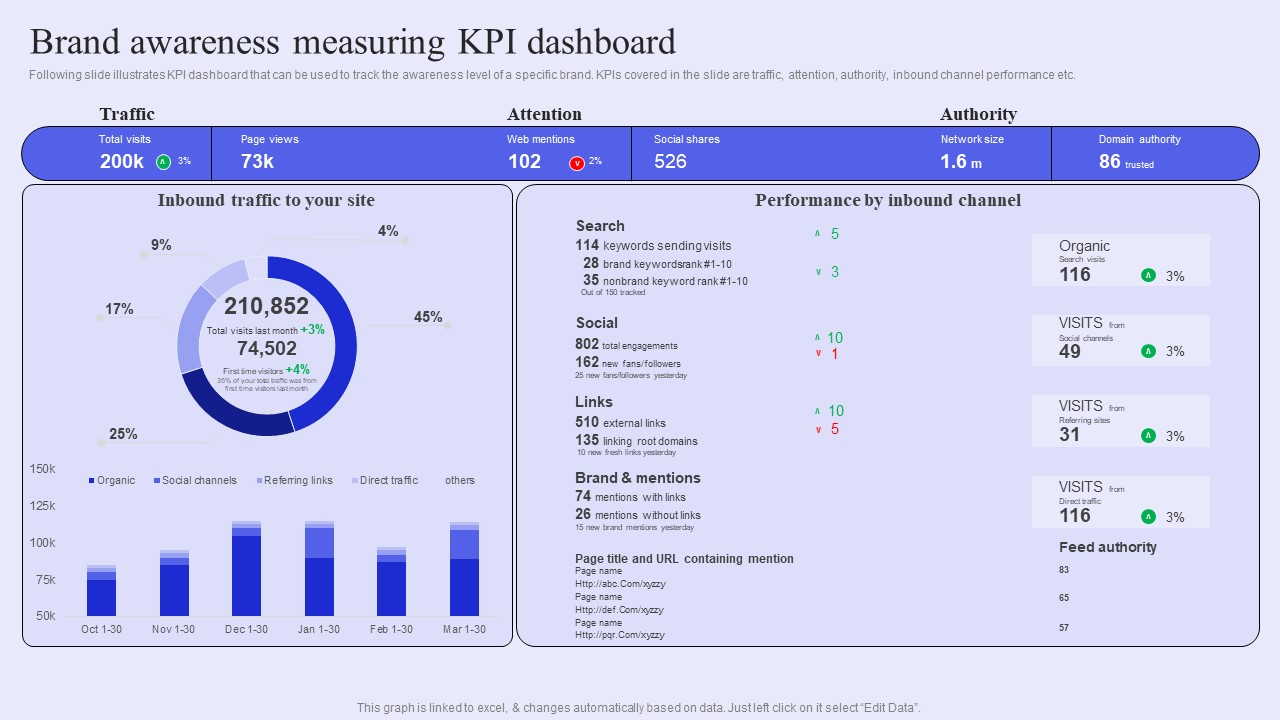 Brand Management Strategy To Increase Awareness Brand Awareness Measuring KPI Dashboard Mockup PDF