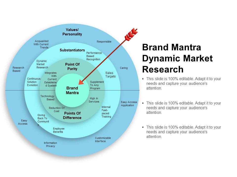 Brand Mantra Dynamic Market Research Ppt PowerPoint Presentation Pictures Show
