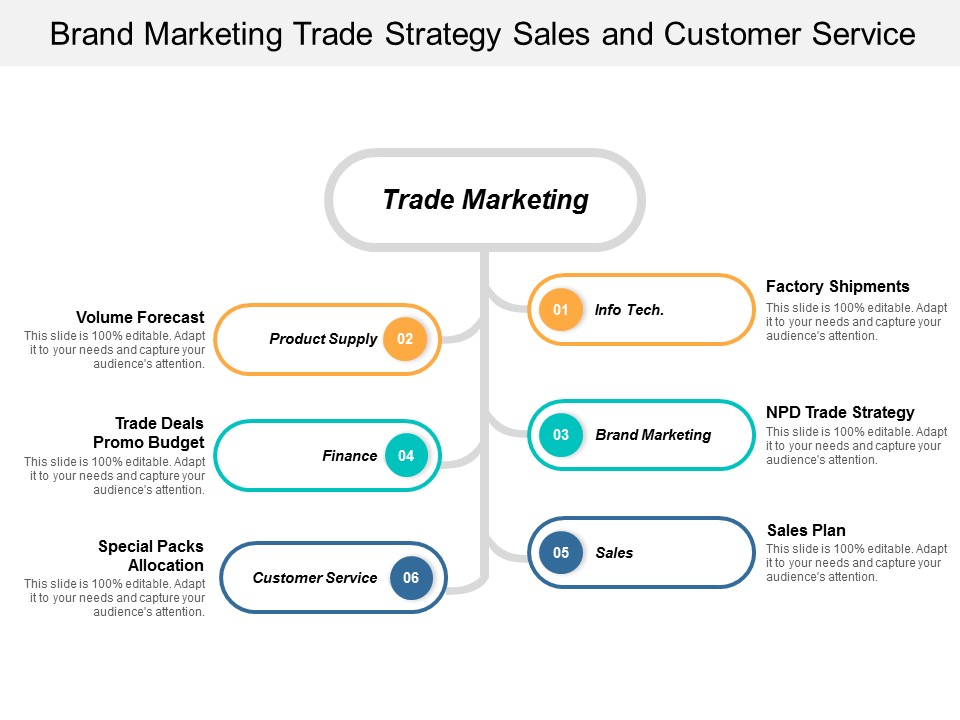 Brand Marketing Trade Strategy Sales And Customer Service Ppt Powerpoint Presentation Outline Graphics