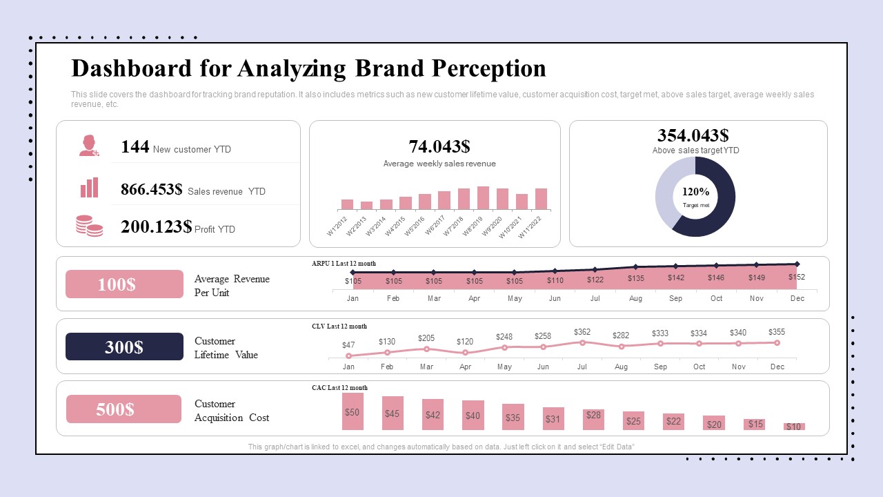 Brand Promotion Communication Strategy Dashboard For Analyzing Brand Perception Introduction PDF