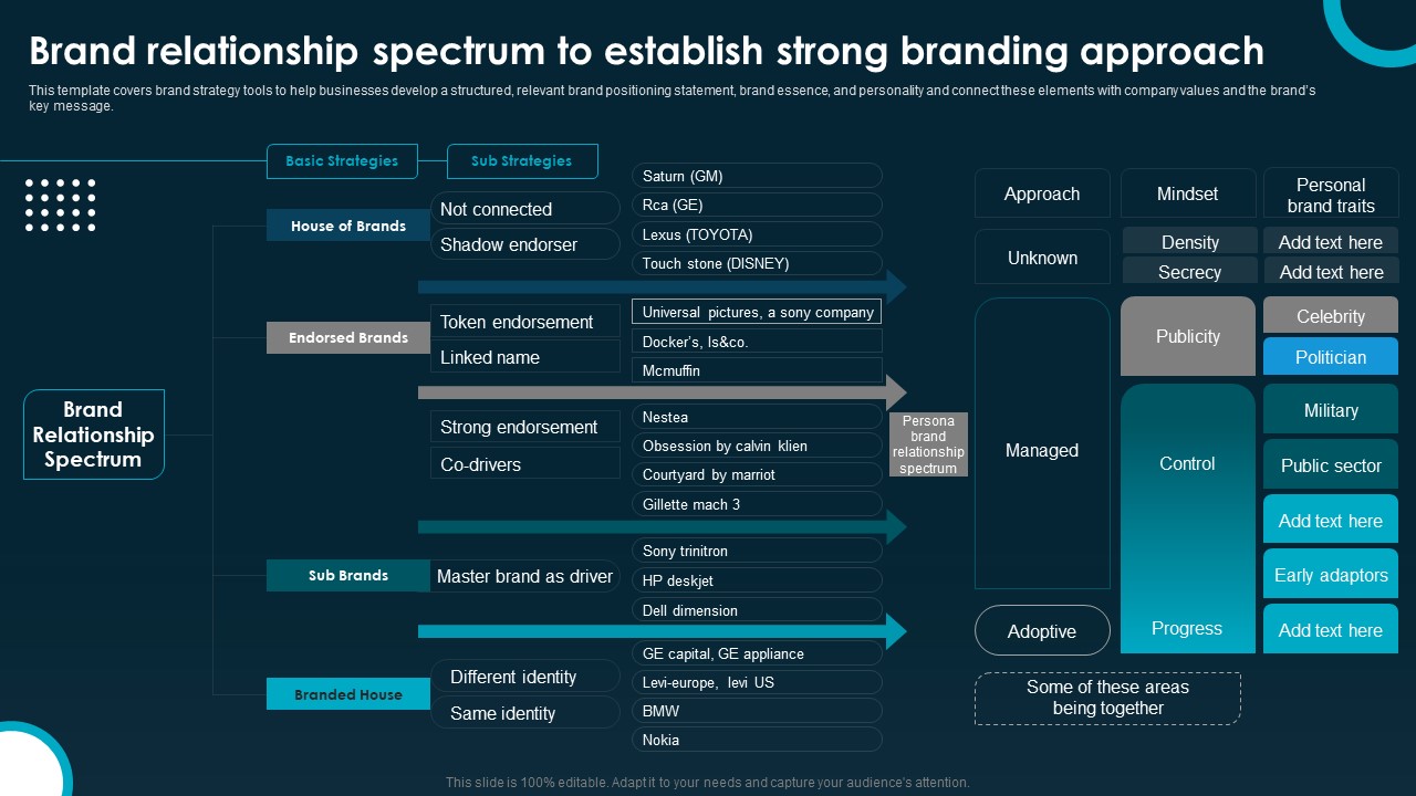 Brand Relationship Spectrum To Establish Strong Branding Approach Professional PDF