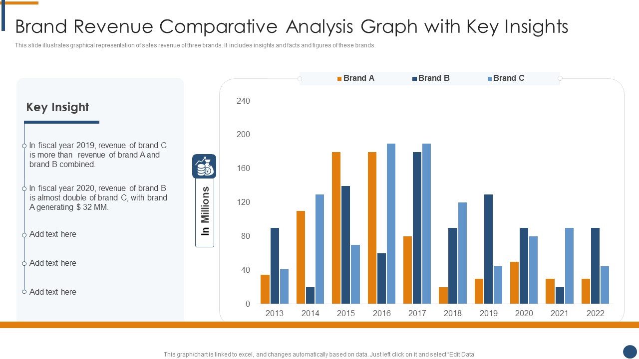 Brand Revenue Comparative Analysis Graph With Key Insights Inspiration PDF