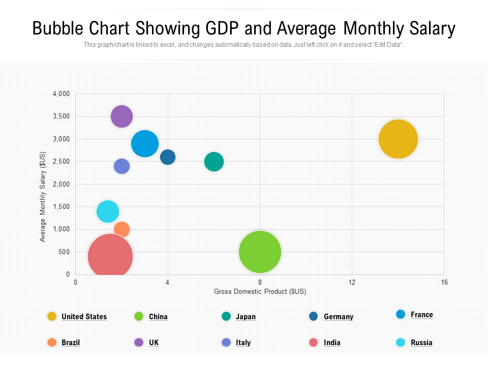 Bubble Chart Showing GDP And Average Monthly Salary Ppt PowerPoint Presentation File Model PDF