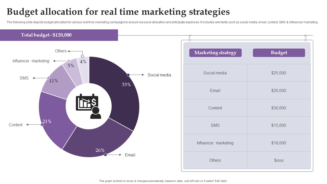 Budget Allocation For Real Time Marketing Strategies Ppt Pictures Graphics Template PDF