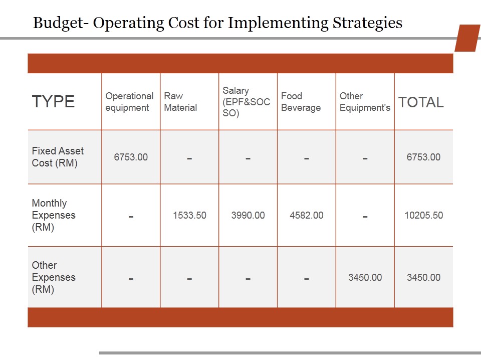 Budget Operating Cost For Implementing Strategies Ppt PowerPoint Presentation File Deck