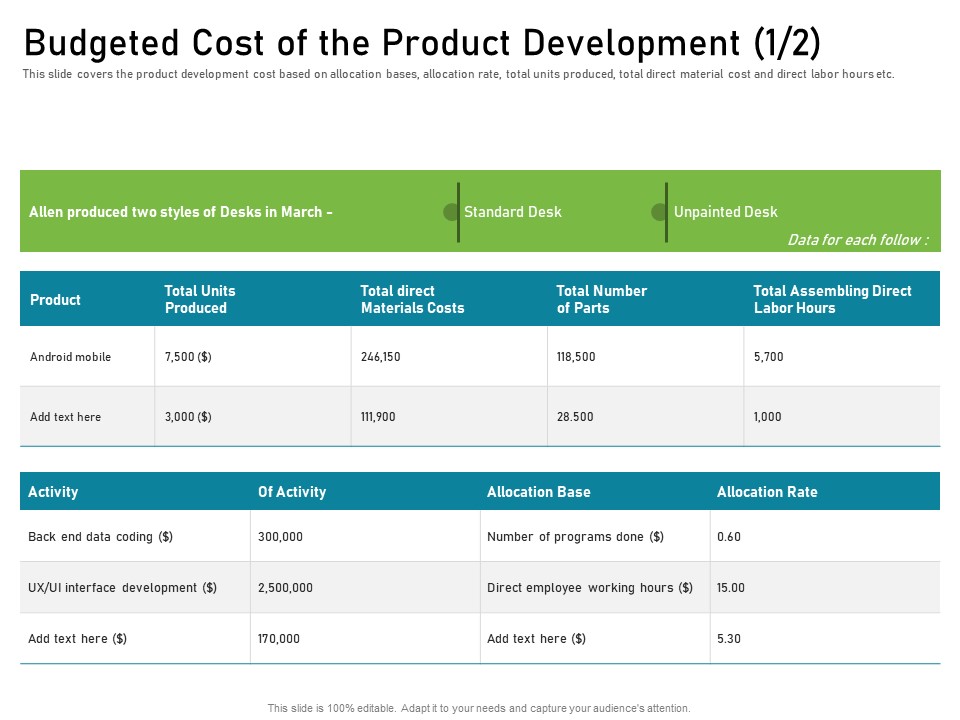 Budgeted Cost Of The Product Development Add Portrait PDF