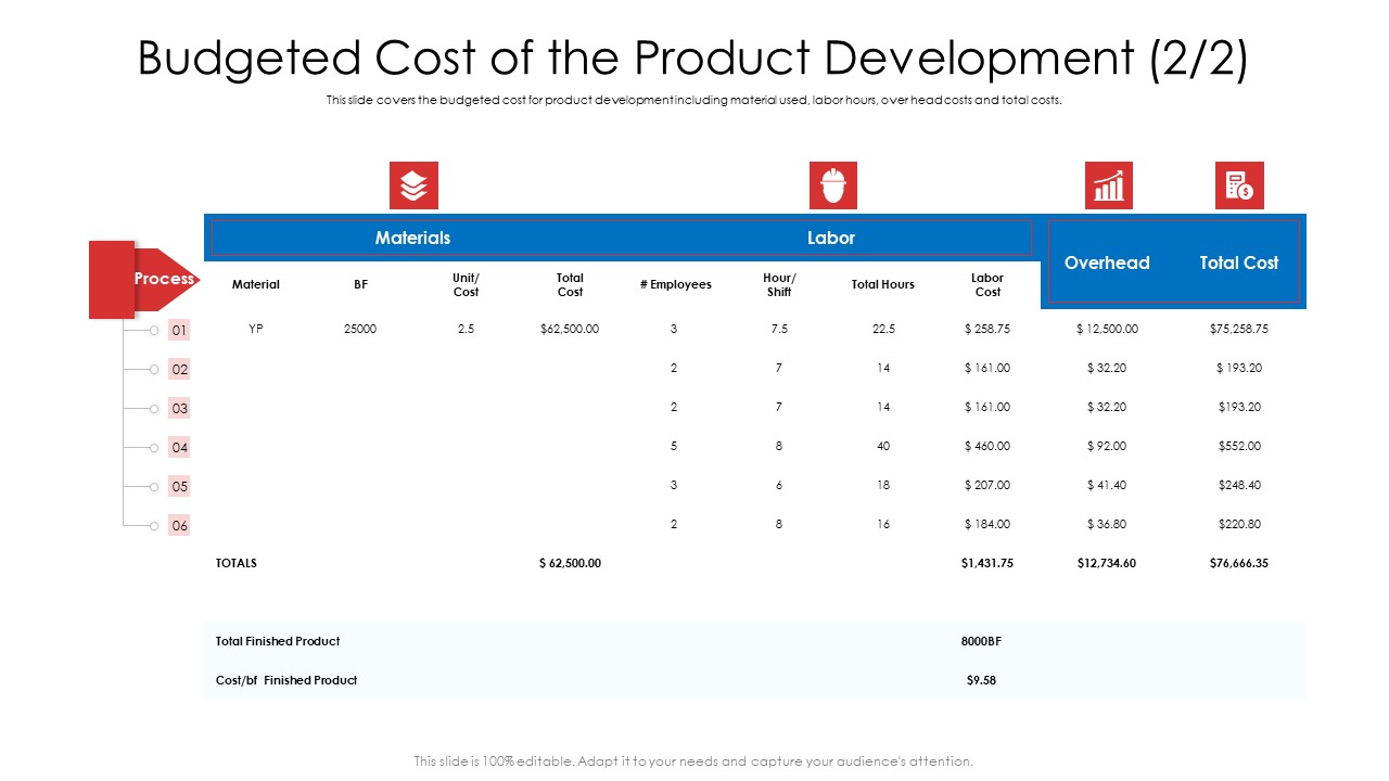 Budgeted Cost Of The Product Development Ppt Icon Outline PDF