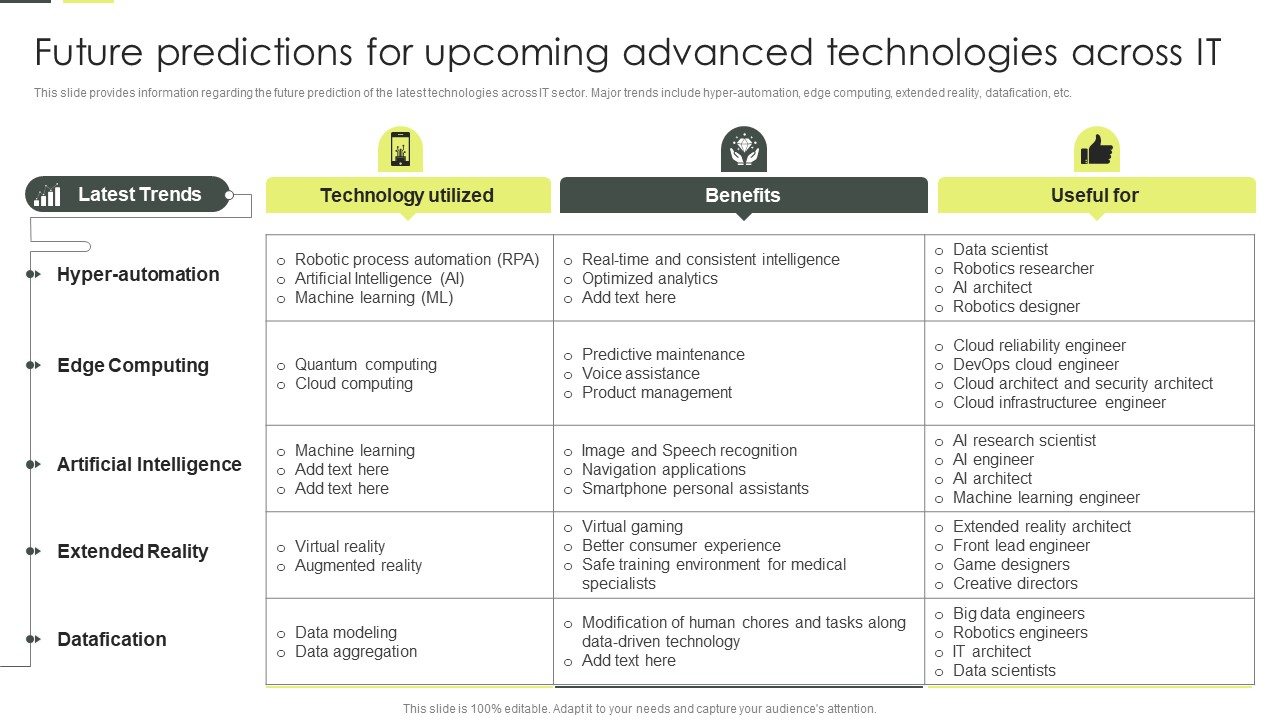Building An IT Strategy Plan For Business Expansion Future Predictions For Upcoming Advanced Technologies Across IT Portrait PDF
