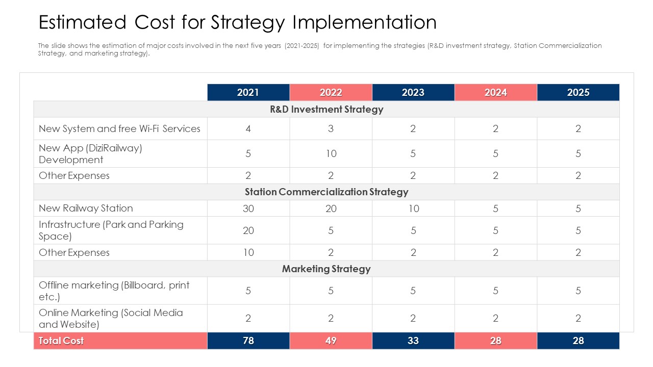 Building Brand Image Of A Railway Firm Estimated Cost For Strategy Implementation Professional PDF