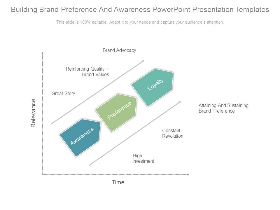 Building Brand Preference And Awareness Powerpoint Presentation Templates