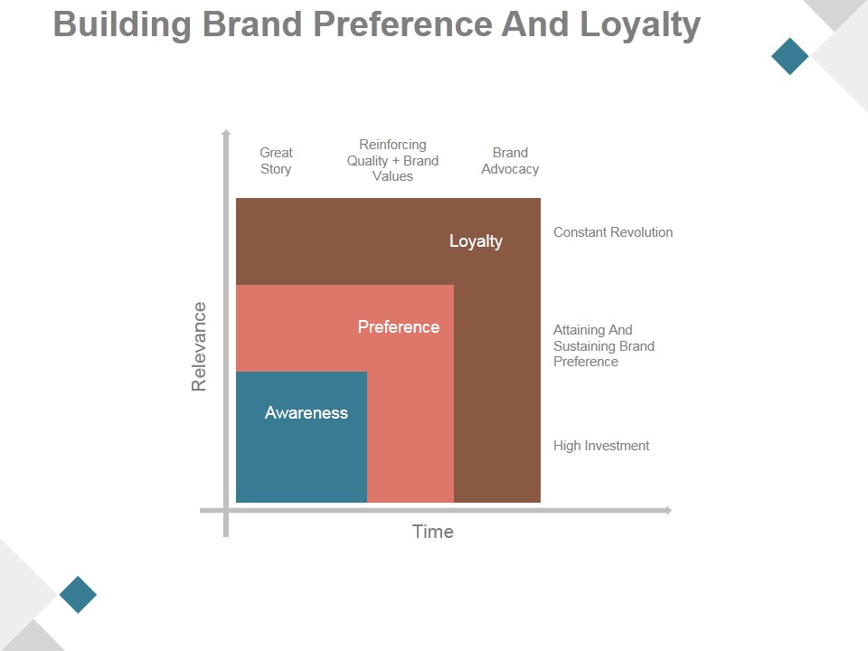 Building Brand Preference And Loyalty Ppt PowerPoint Presentation Layout