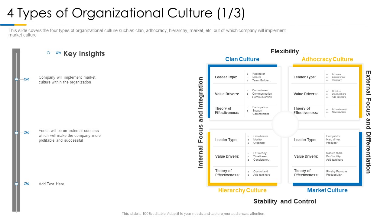 Building Efficient Work Environment 4 Types Of Organizational Culture Adhocracy Topics PDF