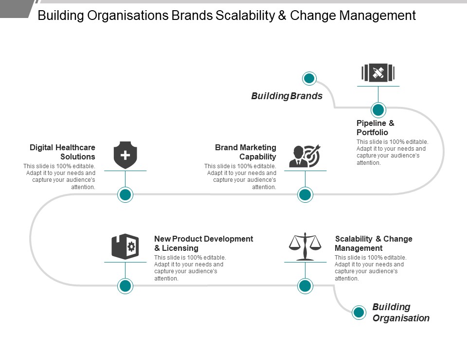 Building Organisations Brands Scalability And Change Management Ppt PowerPoint Presentation Summary Good