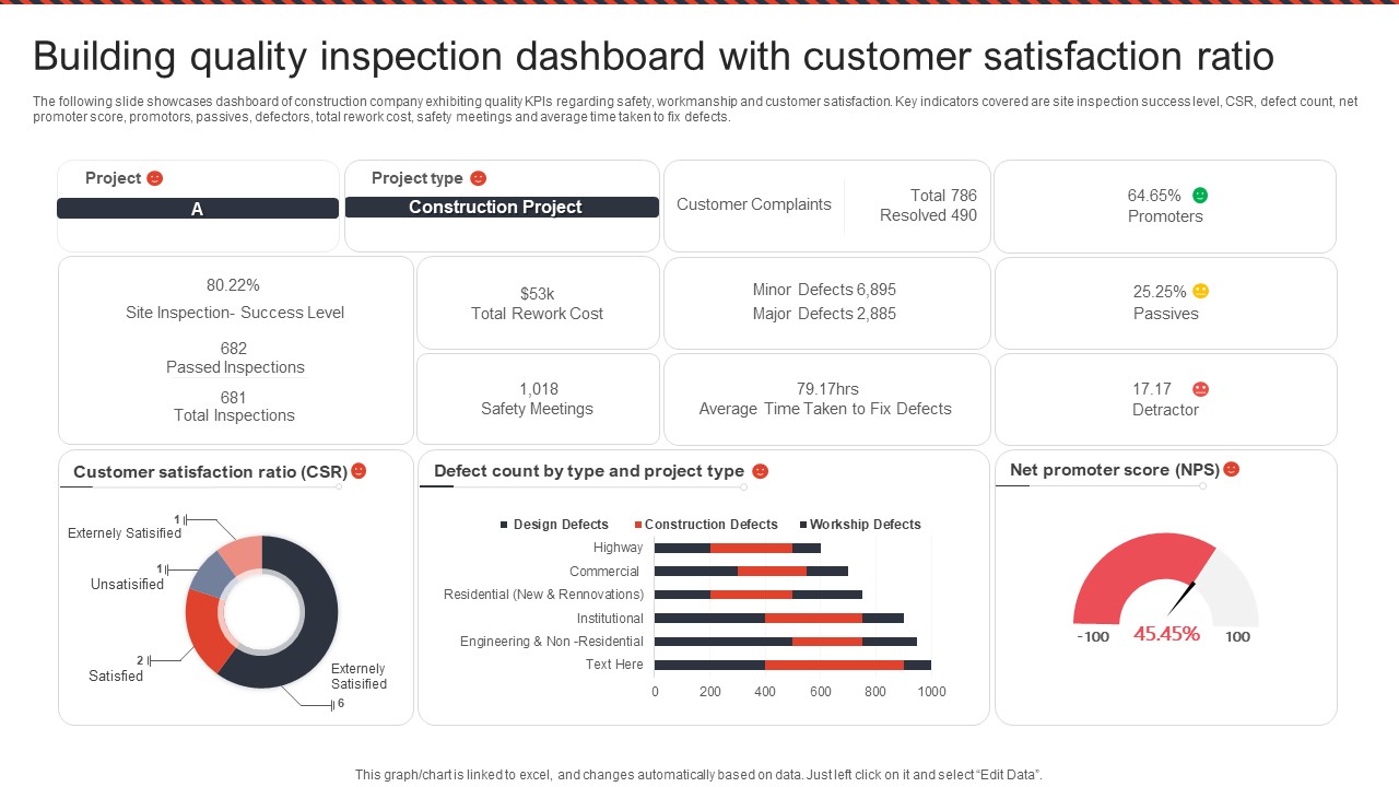 Building Quality Inspection Dashboard With Customer Satisfaction Ratio Icons PDF