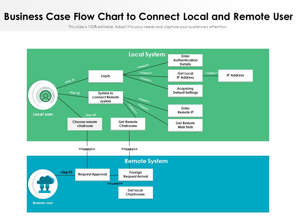 Business Case Flow Chart To Connect Local And Remote User Ppt PowerPoint Presentation Summary Layout PDF