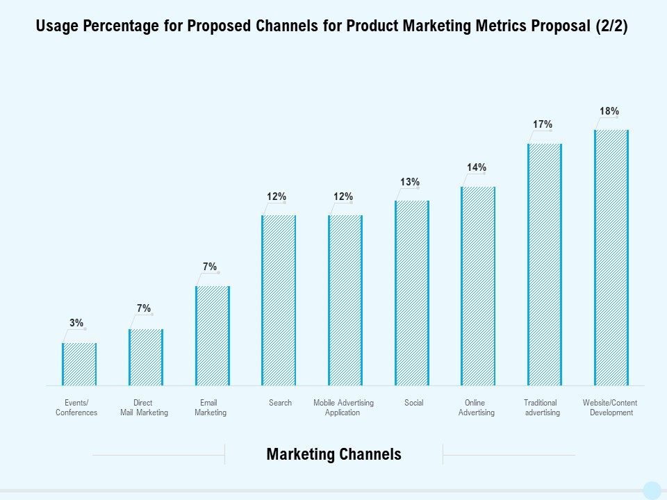 Business Commodity Market KPIS Usage Percentage For Proposed Channels For Product Marketing Metrics Proposal Rules PDF