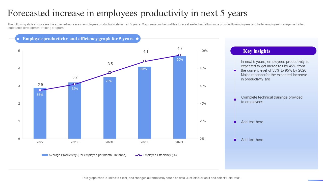 Business Development Program Forecasted Increase In Employees Productivity In Next 5 Years Ideas PDF