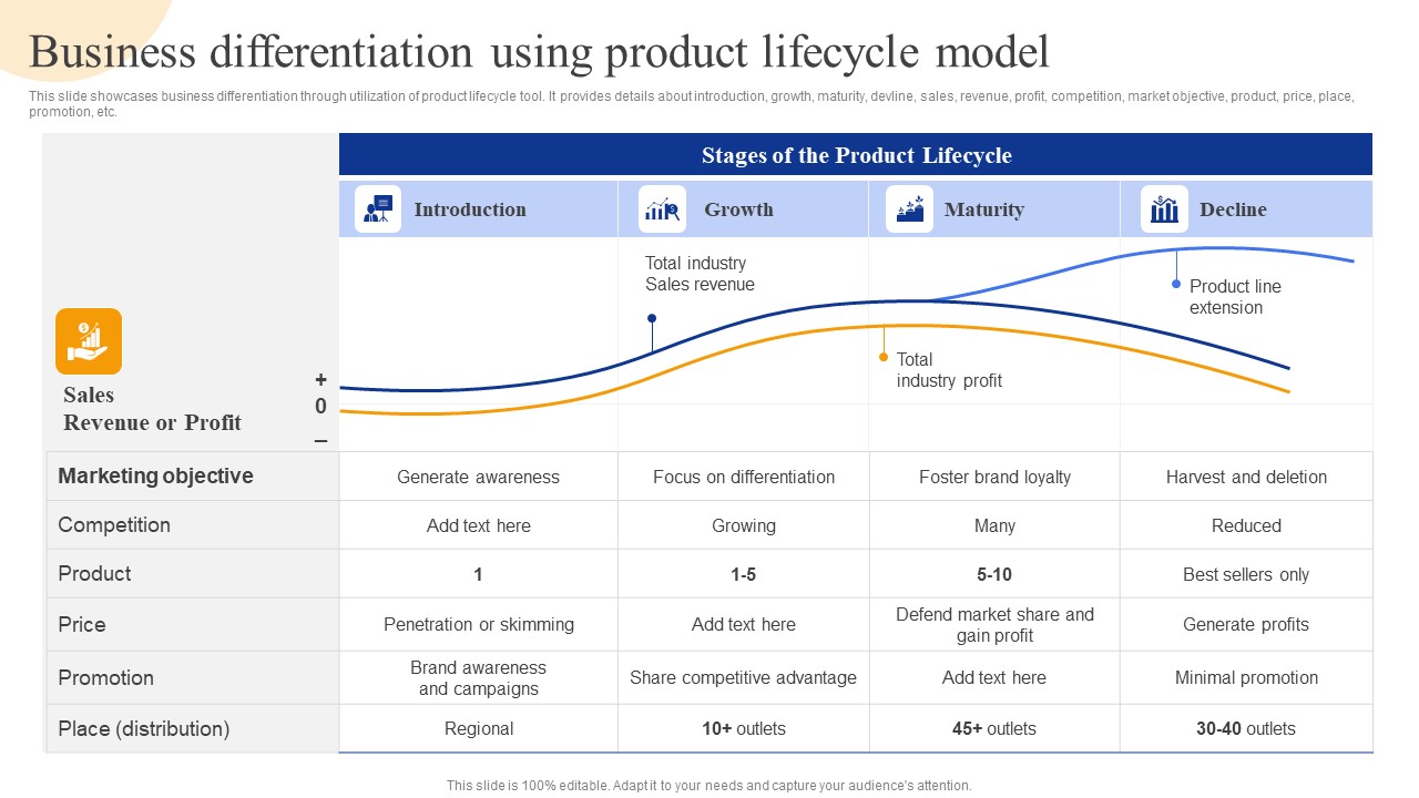 Business Differentiation Using Product Lifecycle Model Strategic Management For Competitive Download PDF