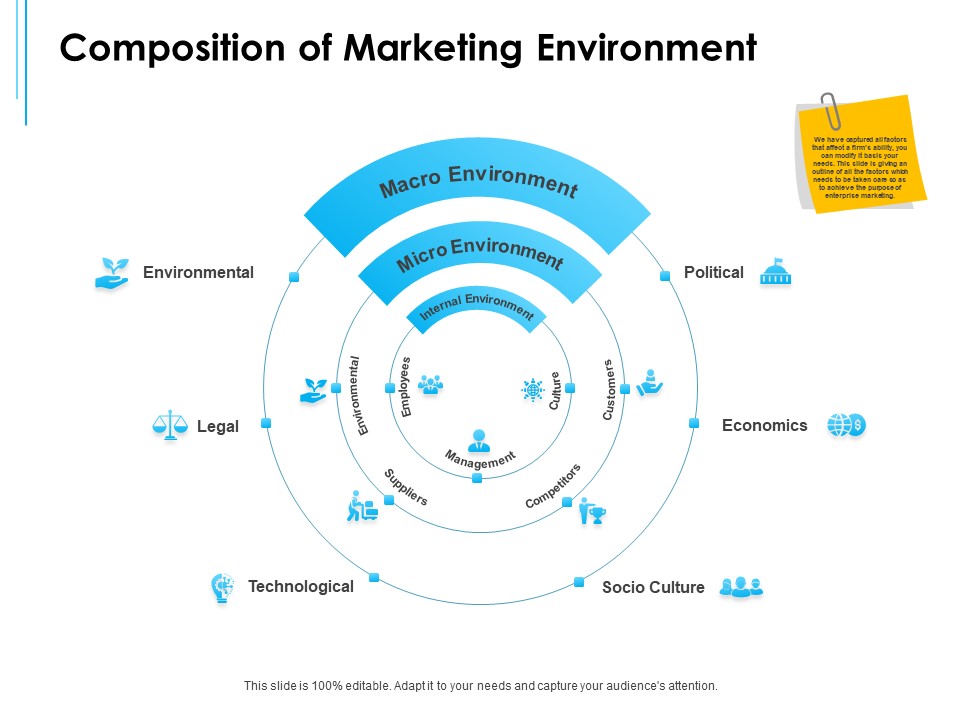 Business Environment Components Composition Of Marketing Environment Ppt Icon Portfolio PDF