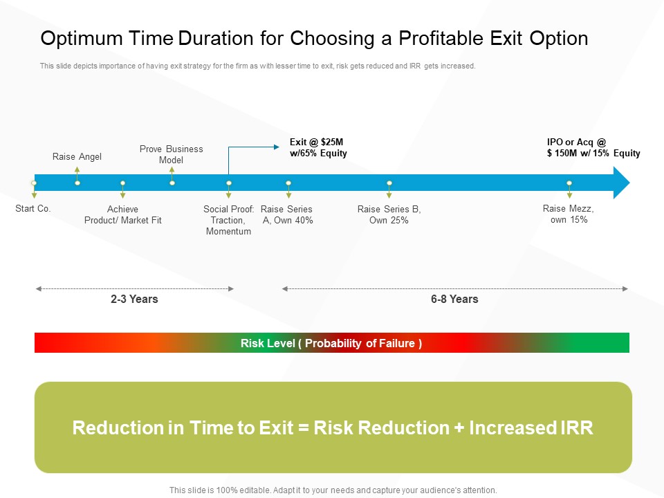 Business Evacuation Plan Optimum Time Duration For Choosing A Profitable Exit Option Ppt PowerPoint Presentation Summary Designs PDF