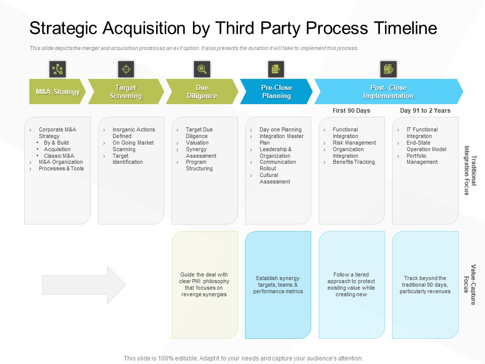 Business Evacuation Plan Strategic Acquisition By Third Party Process Timeline Ppt PowerPoint Presentation Layouts Picture PDF