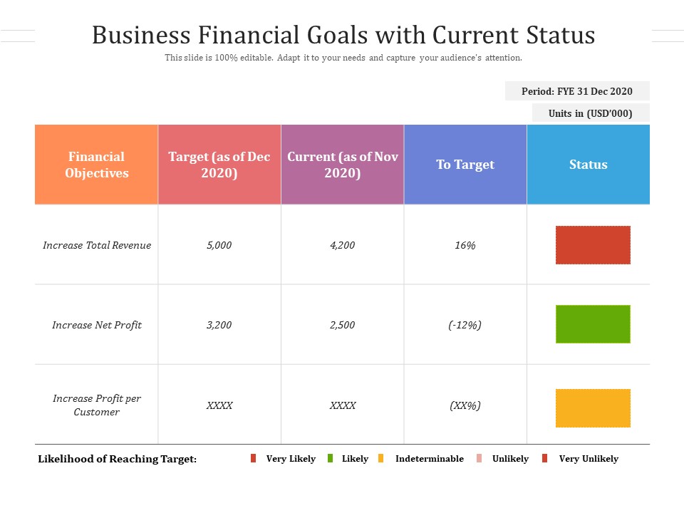 Business Financial Goals With Current Status Ppt PowerPoint Presentation Gallery Ideas PDF