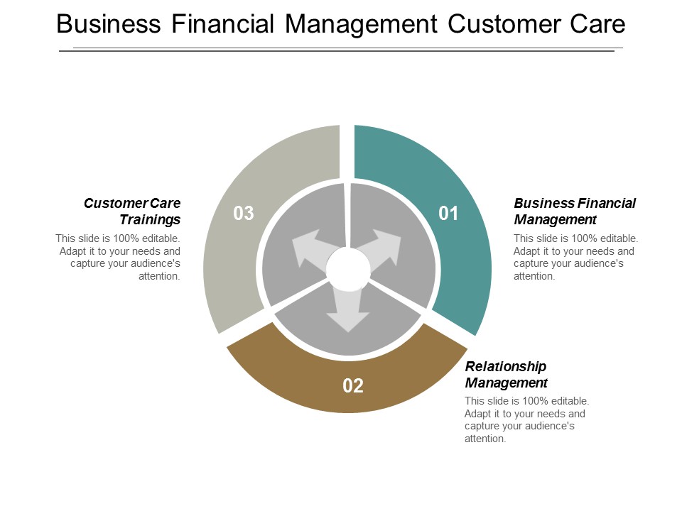 Business Financial Management Customer Care Trainings Relationship Management Ppt PowerPoint Presentation Slide