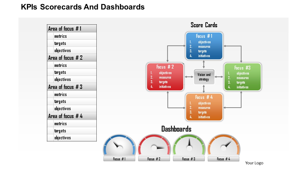 Business Framework Kpis Scorecards And Dashboards PowerPoint Presentation