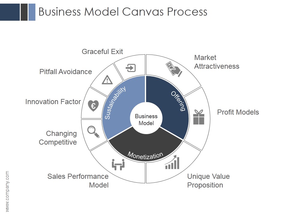 Business Model Canvas Process Ppt PowerPoint Presentation Examples