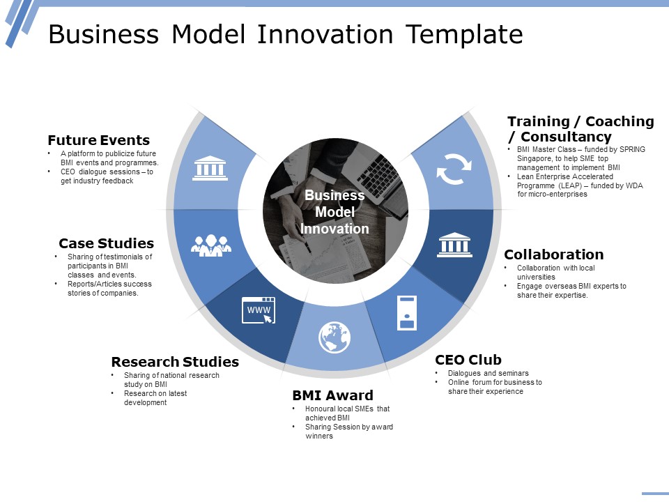 Business Model Innovation Template Ppt PowerPoint Presentation Model Examples