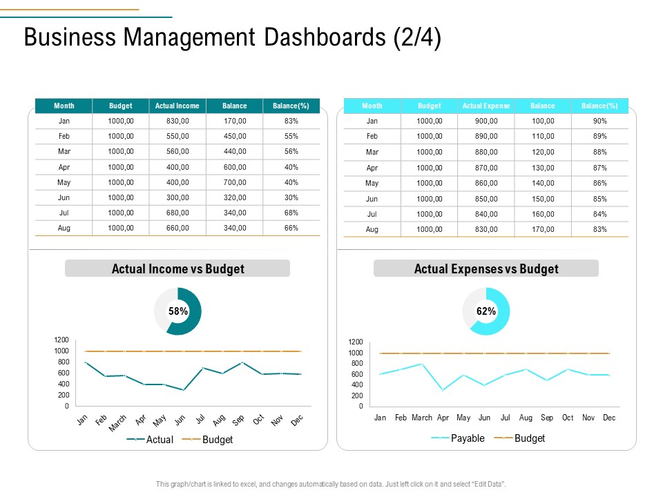 Business Operations Assessment Business Management Dashboards Budget Ppt Infographics Gridlines PDF