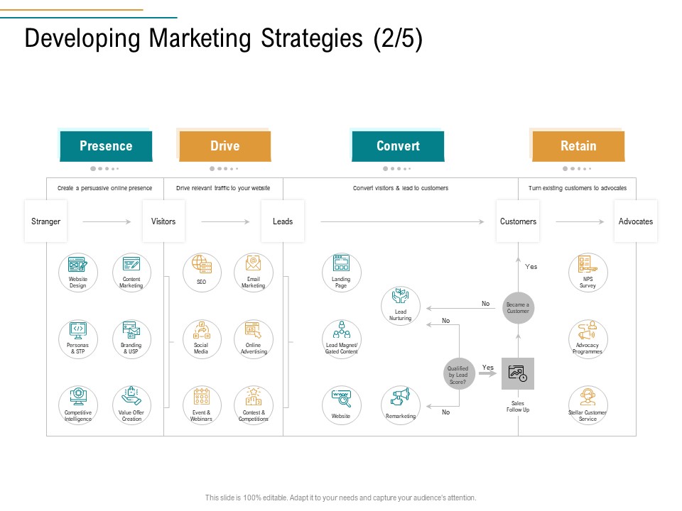 Business Operations Assessment Developing Marketing Strategies Drive Ppt Show PDF