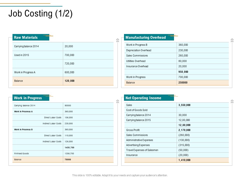 Business Operations Assessment Job Costing Period Ppt PowerPoint Presentation File Example PDF