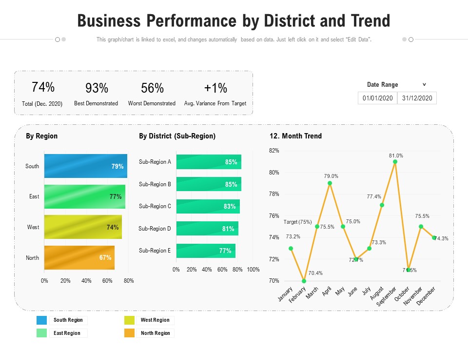 Business Performance By District And Trend Ppt PowerPoint Presentation Professional Template PDF