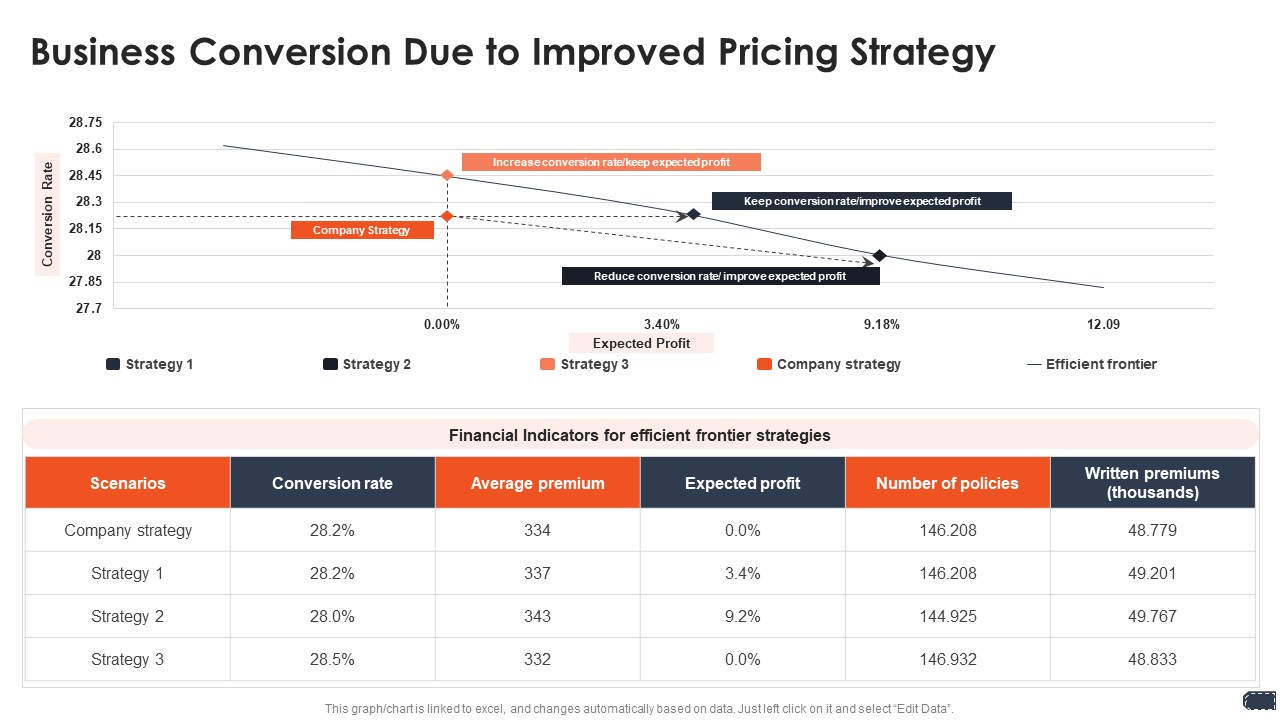 Business Pricing Model Business Conversion Due To Improved Pricing Strategy Structure PDF
